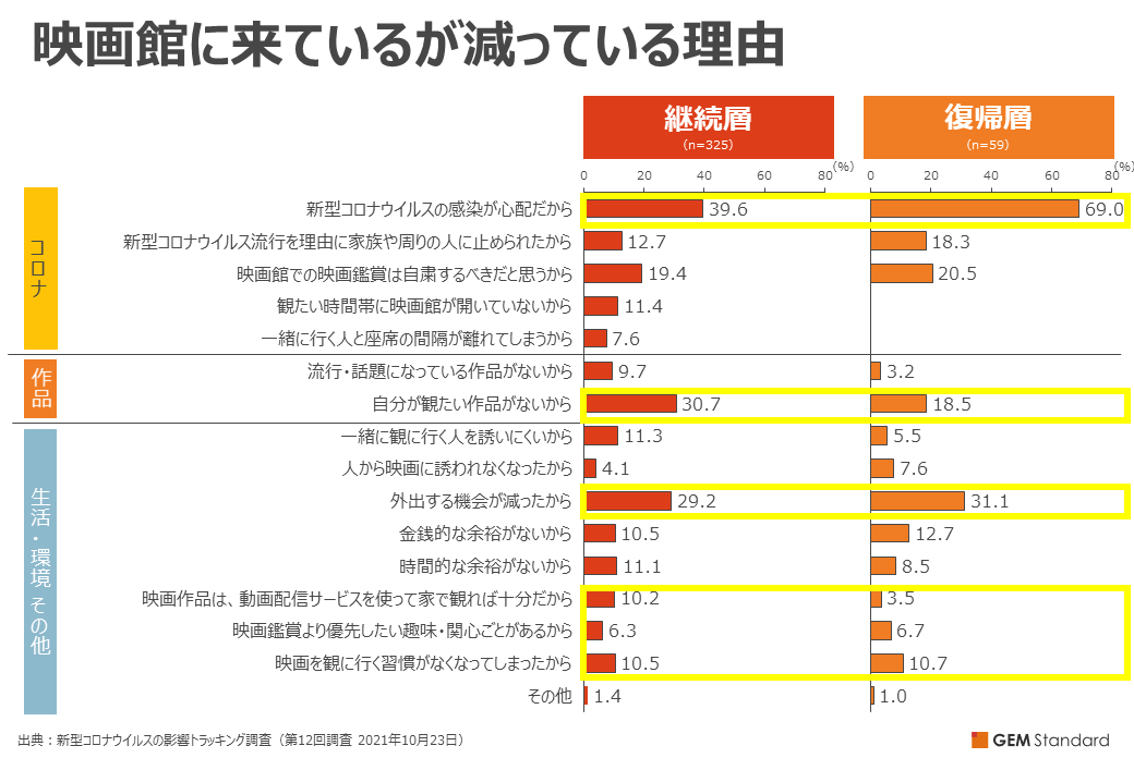 映画館に来ているが減っている理由
